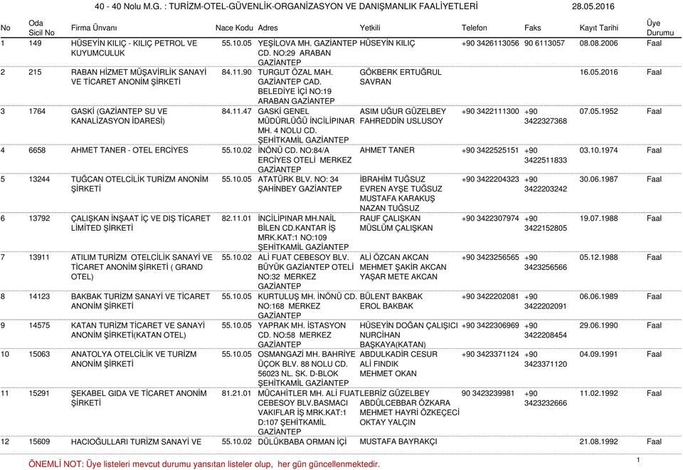 4 NOLU CD. ŞEHİTKAMİL FAHREDDİN USLUSOY 3422327368 4 6658 AHMET TANER - OTEL ERCİYES 55.10.02 İNÖNÜ CD. NO:84/A AHMET TANER +90 3422525151 +90 03.10.1974 Faal ERCİYES OTELİ MERKEZ 3422511833 5 13244 TUĞCAN OTELCİLİK TURİZM ANONİM 55.