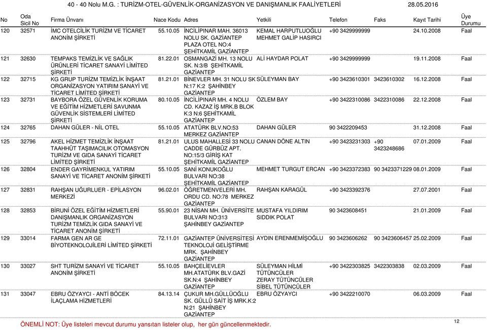 N:3/B ŞEHİTKAMİL 122 32715 KG GRUP TURİZM TEMİZLİK İNŞAAT 81.21.01 BİNEVLER MH. 31 NOLU SK SÜLEYMAN BAY +90 3423610301 3423610302 16.12.2008 Faal ORGANİZASYON YATIRIM SANAYİ VE TİCARET N:17 K:2 ŞAHİNBEY 123 32731 BAYBORA ÖZEL GÜVENLİK KORUMA 80.