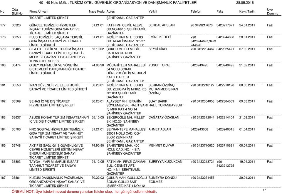N:5/27 ŞEHİTKAMİL 3423244697,3423 244698 179 36405 SILA OTELCİLİK VE TURİZM İNŞAAT 55.10.02 ÇUKUR MH.DR.MECİT SEYDİ DİKEL +90 3422204467 3422325471 07.02.2011 Faal SANAYİ TİCARET - MERKEZİ / 27 TUNA OTEL ŞUBESİ BARLAS CD.