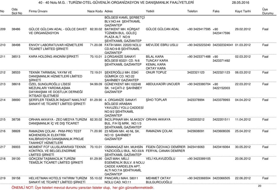 NO:9-B ŞEHİTKAMİL 211 38513 KARA HOLDİNG ANONİM 70.10.01 2.ORGANİZE SANAYİ BİLAL KARA +90 3423371488 +90 02.03.2012 Faal BÖLGESİ 83221 CD.