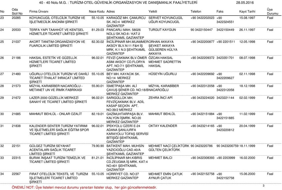 NO:8 / KAT:2 ŞEHİTKAMİL 25 21037 AKORT TANITIM ORGANİZASYON VE 82.30.02 İNCİLİPINAR MH.MUAMMERORHAN AKKAYA +90 3422200877 +90 2201511 12.05.1998 Faal FUARCILIK AKSOY BLV.N:11 F&H İŞ MRK.