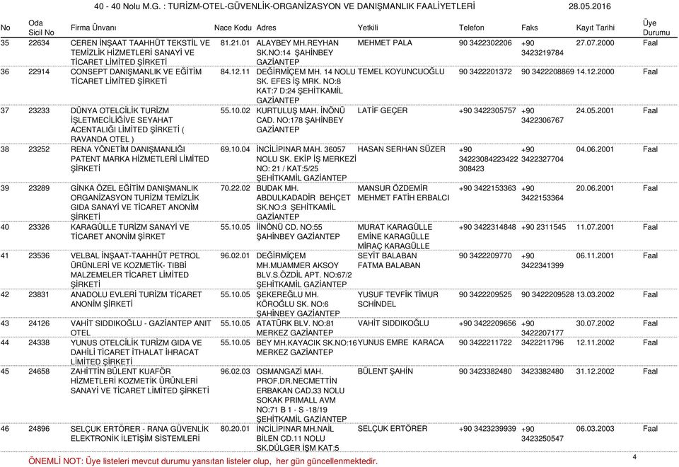 NO:8 KAT:7 D:24 ŞEHİTKAMİL 37 23233 DÜNYA OTELCİLİK TURİZM 55.10.02 KURTULUŞ MAH. İNÖNÜ LATİF GEÇER +90 3422305757 +90 24.05.2001 Faal İŞLETMECİLİĞİVE SEYAHAT ACENTALIĞI ( RAVANDA OTEL ) CAD.