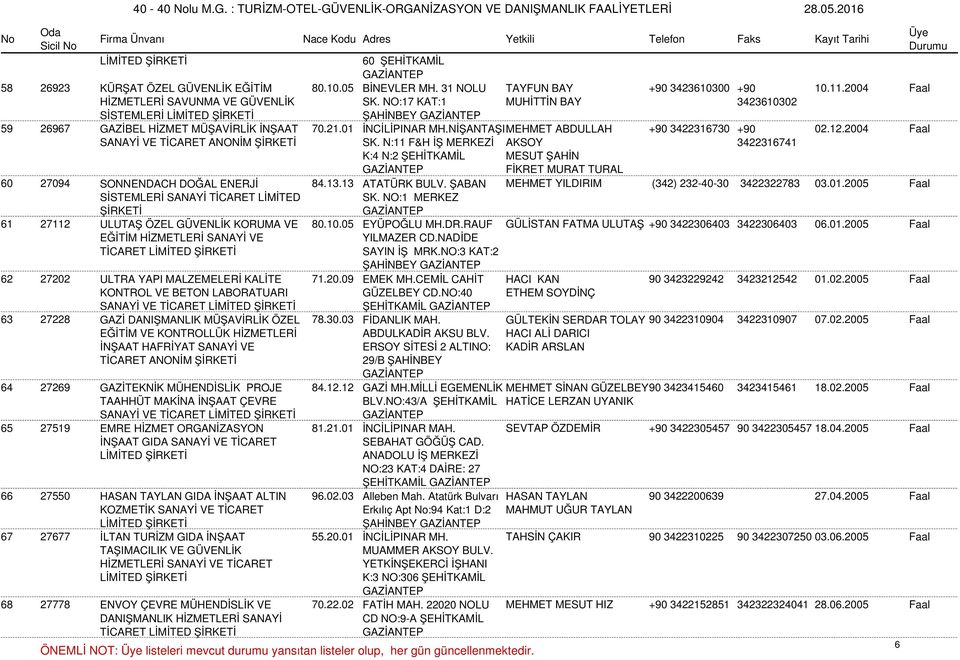 N:11 F&H İŞ MERKEZİ K:4 N:2 ŞEHİTKAMİL AKSOY MESUT ŞAHİN FİKRET MURAT TURAL 3422316741 60 27094 SONNENDACH DOĞAL ENERJİ 84.13.13 ATATÜRK BULV. ŞABAN MEHMET YILDIRIM (342) 232-40-30 3422322783 03.01.