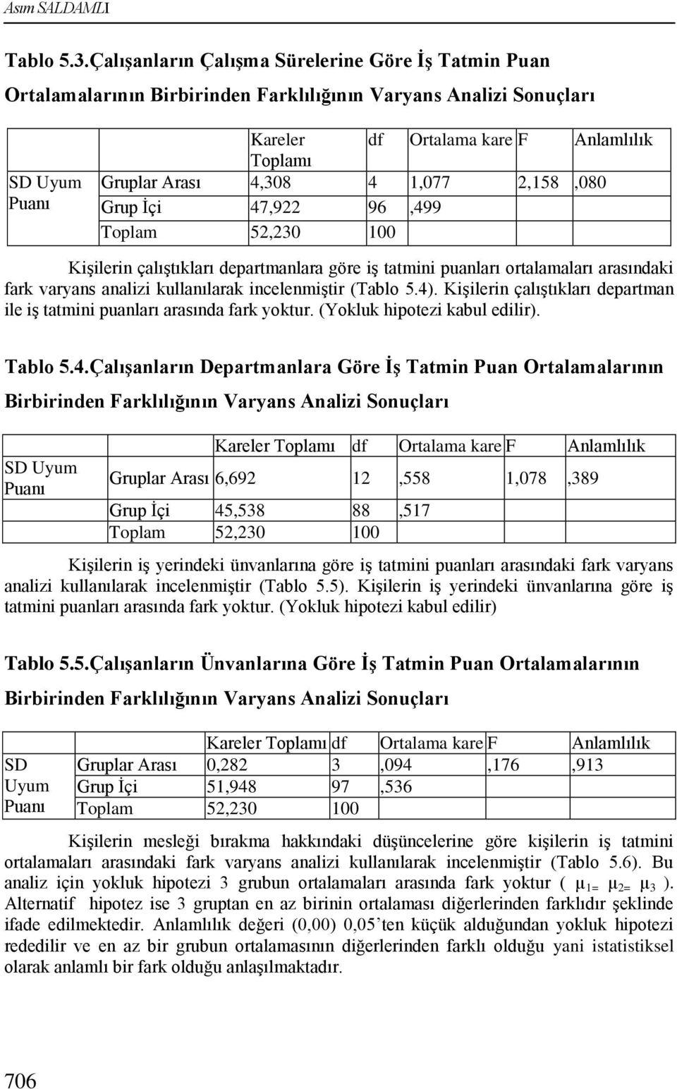 4 1,077 2,158,080 Grup Ġçi 47,922 96,499 Toplam 52,230 100 KiĢilerin çalıģtıkları departmanlara göre iģ tatmini puanları ortalamaları arasındaki fark varyans analizi kullanılarak incelenmiģtir (Tablo