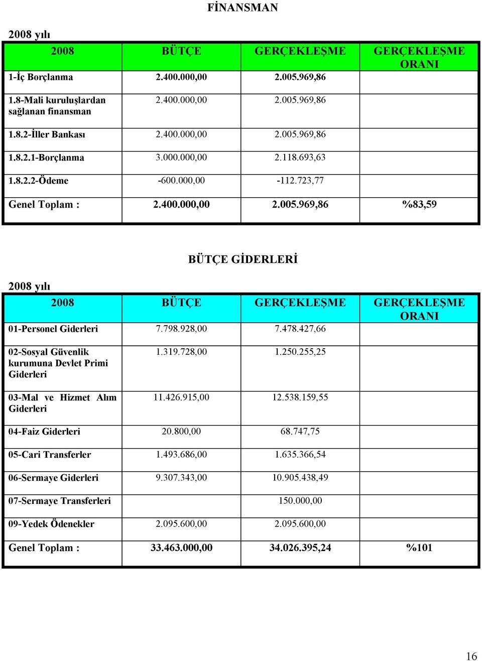 798.928,00 7.478.427,66 02-Sosyal Güvenlik kurumuna Devlet Primi Giderleri 03-Mal ve Hizmet Alım Giderleri 1.319.728,00 1.250.255,25 11.426.915,00 12.538.159,55 04-Faiz Giderleri 20.800,00 68.