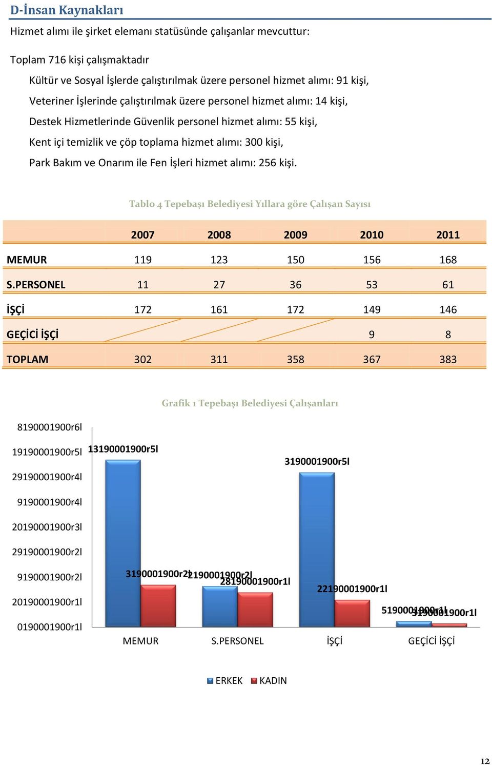 Onarım ile Fen İşleri hizmet alımı: 256 kişi. Tablo 4 Tepebaşı Belediyesi Yıllara göre Çalışan Sayısı 2007 2008 2009 2010 2011 MEMUR 119 123 150 156 168 S.