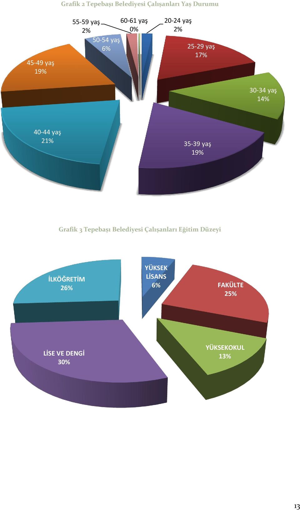 yaş 21% 35-39 yaş 19% Grafik 3 Tepebaşı Belediyesi Çalışanları Eğitim Düzeyi