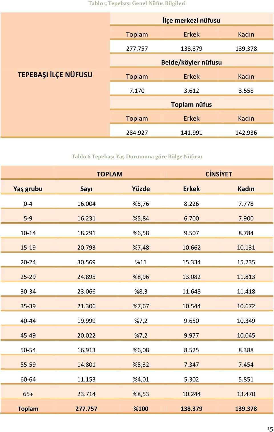 231 %5,84 6.700 7.900 10-14 18.291 %6,58 9.507 8.784 15-19 20.793 %7,48 10.662 10.131 20-24 30.569 %11 15.334 15.235 25-29 24.895 %8,96 13.082 11.813 30-34 23.066 %8,3 11.648 11.418 35-39 21.