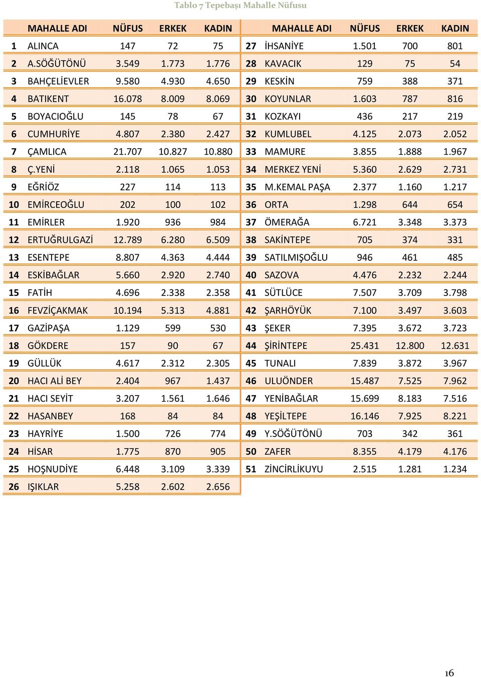 807 2.380 2.427 32 KUMLUBEL 4.125 2.073 2.052 7 ÇAMLICA 21.707 10.827 10.880 33 MAMURE 3.855 1.888 1.967 8 Ç.YENİ 2.118 1.065 1.053 34 MERKEZ YENİ 5.360 2.629 2.731 9 EĞRİÖZ 227 114 113 35 M.