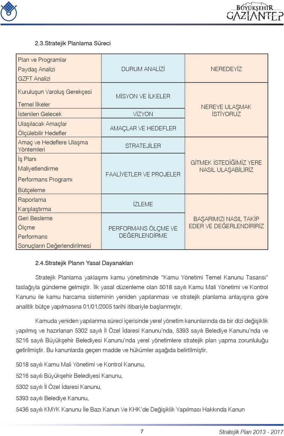 İLKELER VİZYON AMAÇLAR VE HEDEFLER STRATEJİLER FAALİYETLER VE PROJELER İZLEME PERFORMANS ÖLÇME VE DEĞERLENDİRME NEREYE ULAŞMAK İSTİYORUZ GİTMEK İSTEDİĞİMİZ YERE NASIL ULAŞABİLİRİZ BAŞARIMIZI NASIL