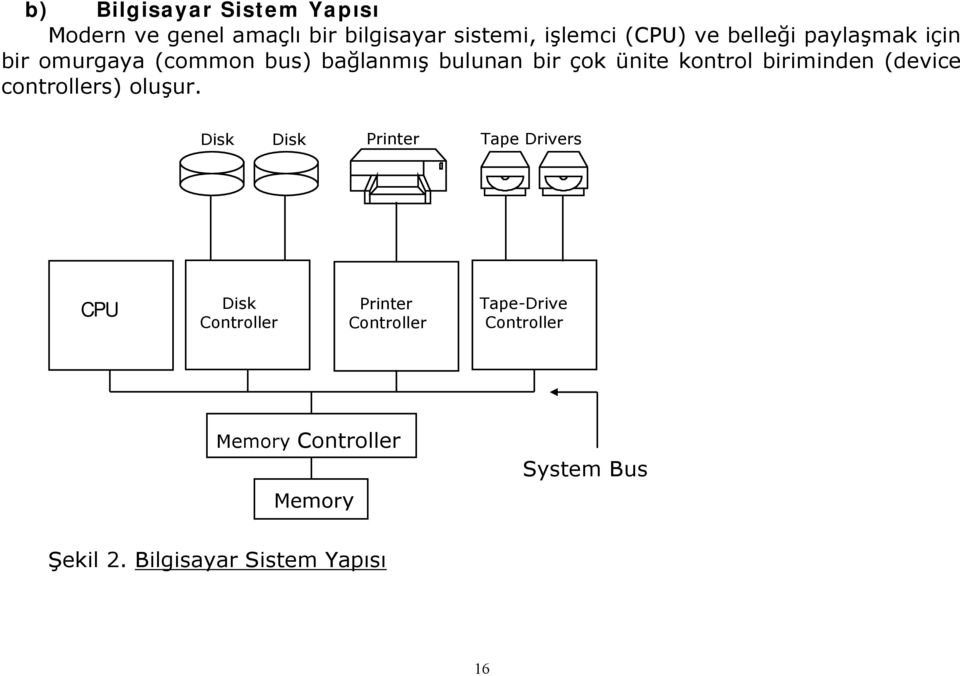 biriminden (device controllers) oluşur.