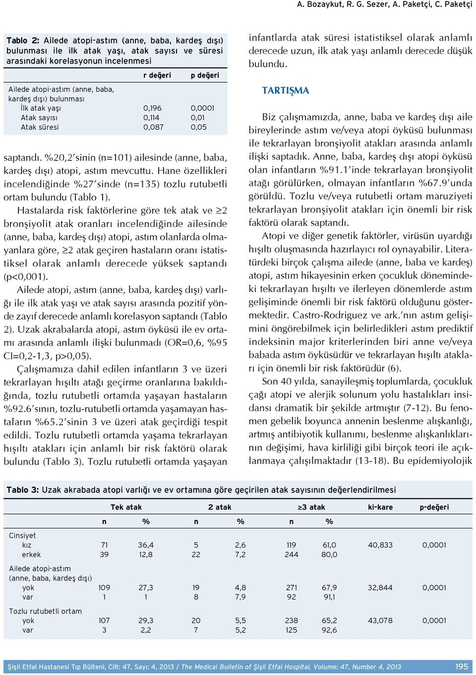 kardeş dışı) bulunması İlk atak yaşı 0,196 0,0001 Atak sayısı 0,114 0,01 Atak süresi 0,087 0,05 saptandı. %20,2 sinin (n=101) ailesinde (anne, baba, kardeş dışı) atopi, astım mevcuttu.