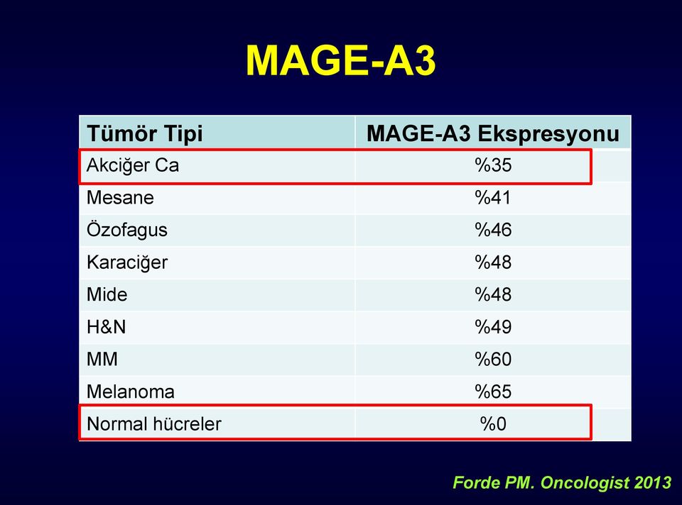 Karaciğer %48 Mide %48 H&N %49 MM %60