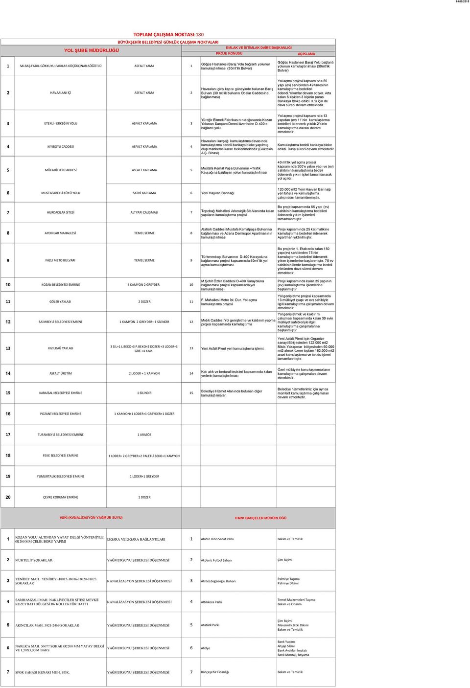 2 Havaalanı giriş kapısı güneyinde bulunan Barış Bulvarı (30 mt lik bulvarın Obalar Caddesine bağlanması) Yol açma projesi kapsamında 55 yapı (ev) sahibinden 49 tanesinin kamulaştırma bedelleri