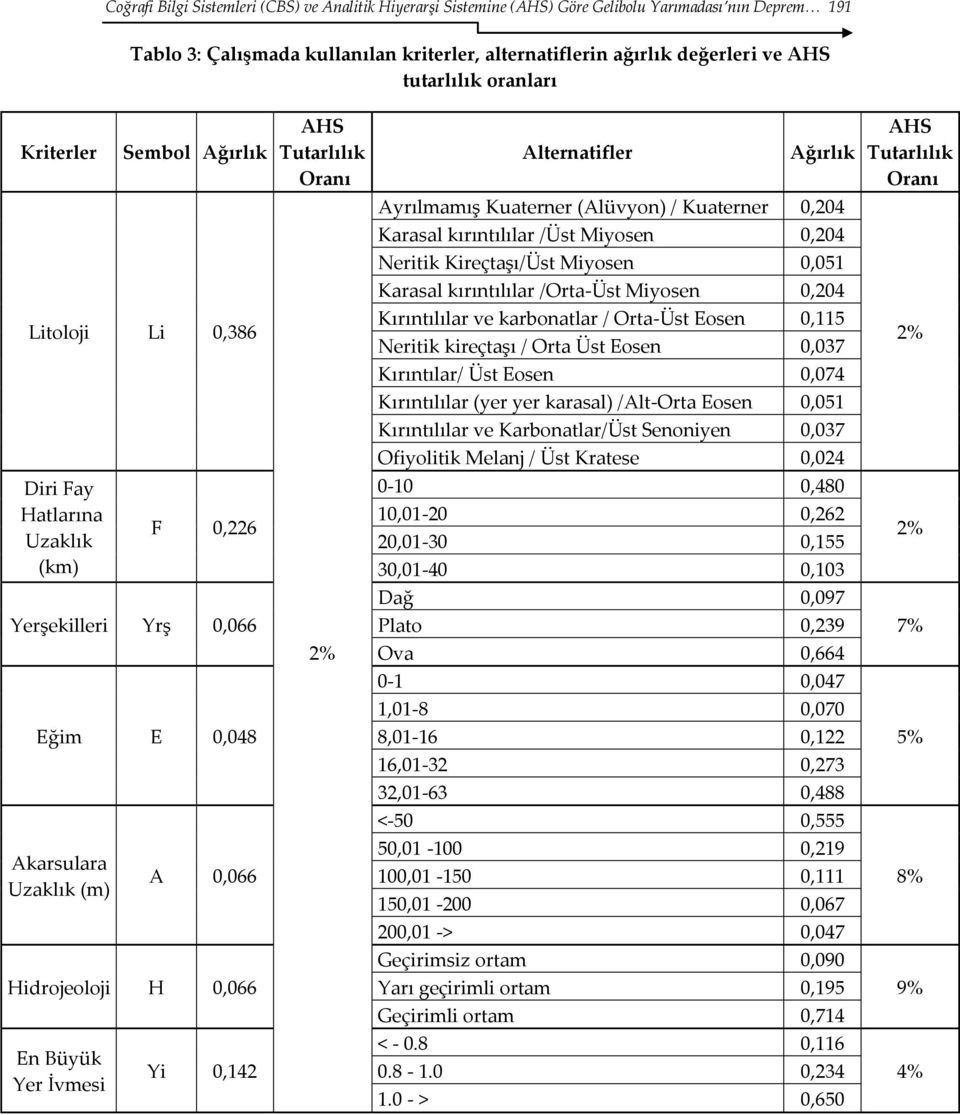 Yer İvmesi Yi 0,142 AHS Tutarlılık Oranı 2% Alternatifler Ağırlık Ayrılmamış Kuaterner (Alüvyon) / Kuaterner 0,204 Karasal kırıntılılar /Üst Miyosen 0,204 Neritik Kireçtaşı/Üst Miyosen 0,051 Karasal