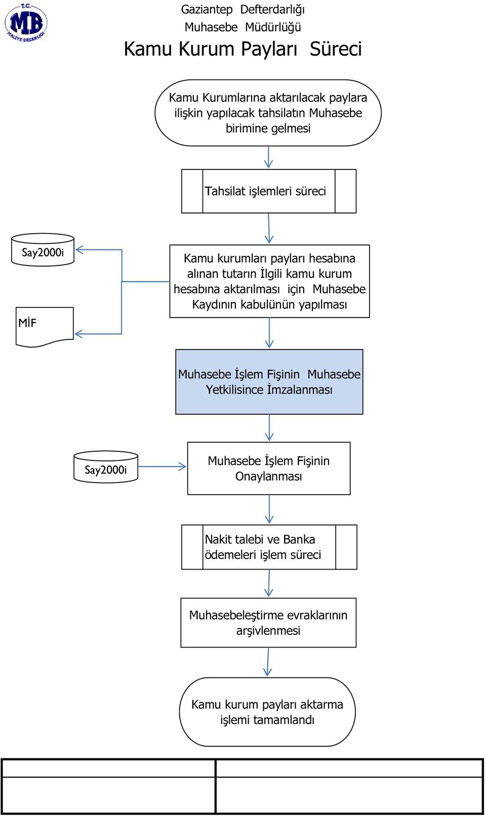 Muhasebe Kaydının kabulünün yapılması Muhasebe İşlem Fişinin Muhasebe Yetkilisince İmzalanması Muhasebe İşlem Fişinin