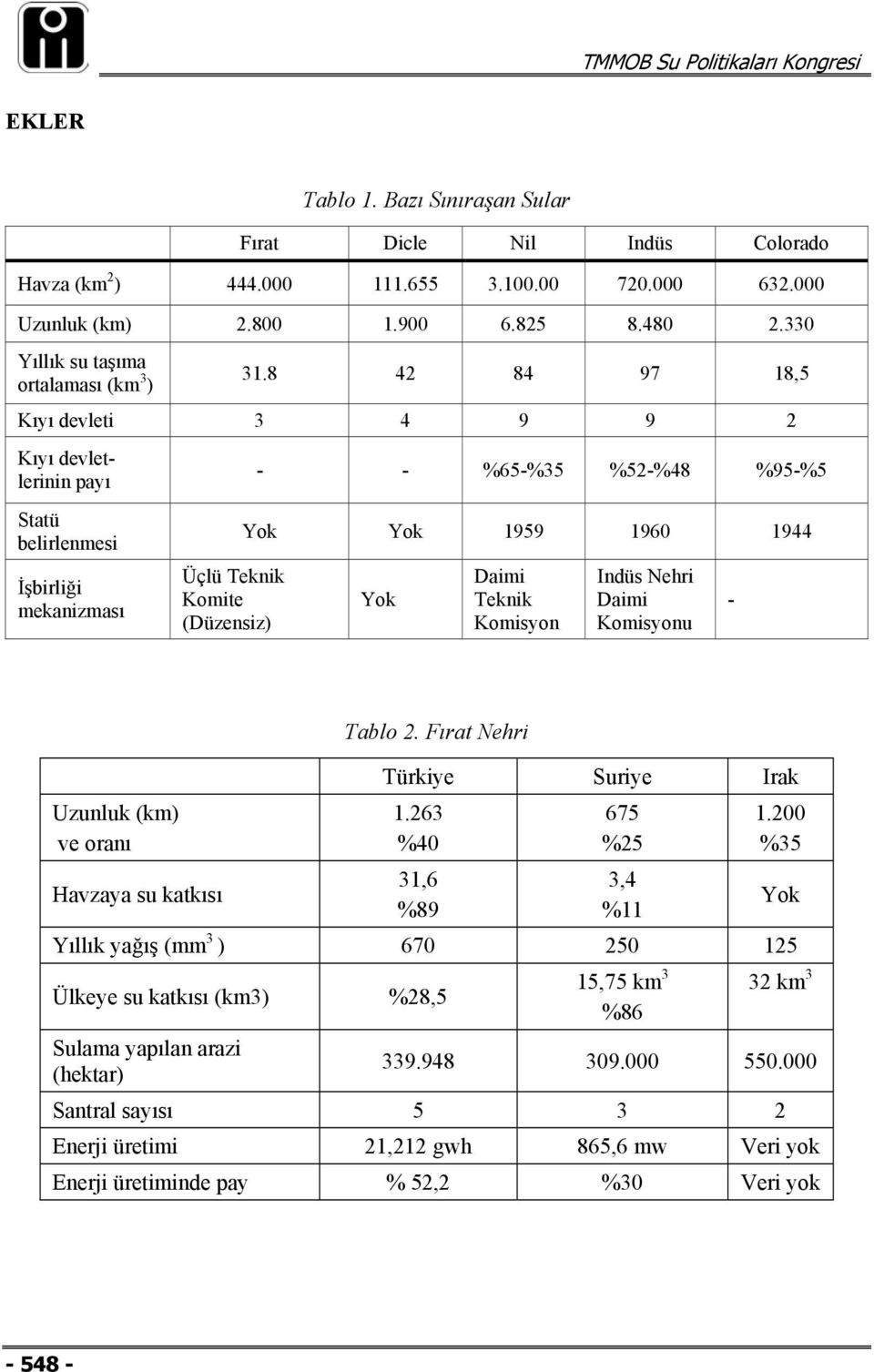 8 42 84 97 18,5 Kıyı devleti 3 4 9 9 2 Kıyı devletlerinin payı Statü belirlenmesi İşbirliği mekanizması Üçlü Teknik Komite (Düzensiz) - - %65-%35 %52-%48 %95-%5 Yok Yok 1959 1960 1944 Yok Daimi