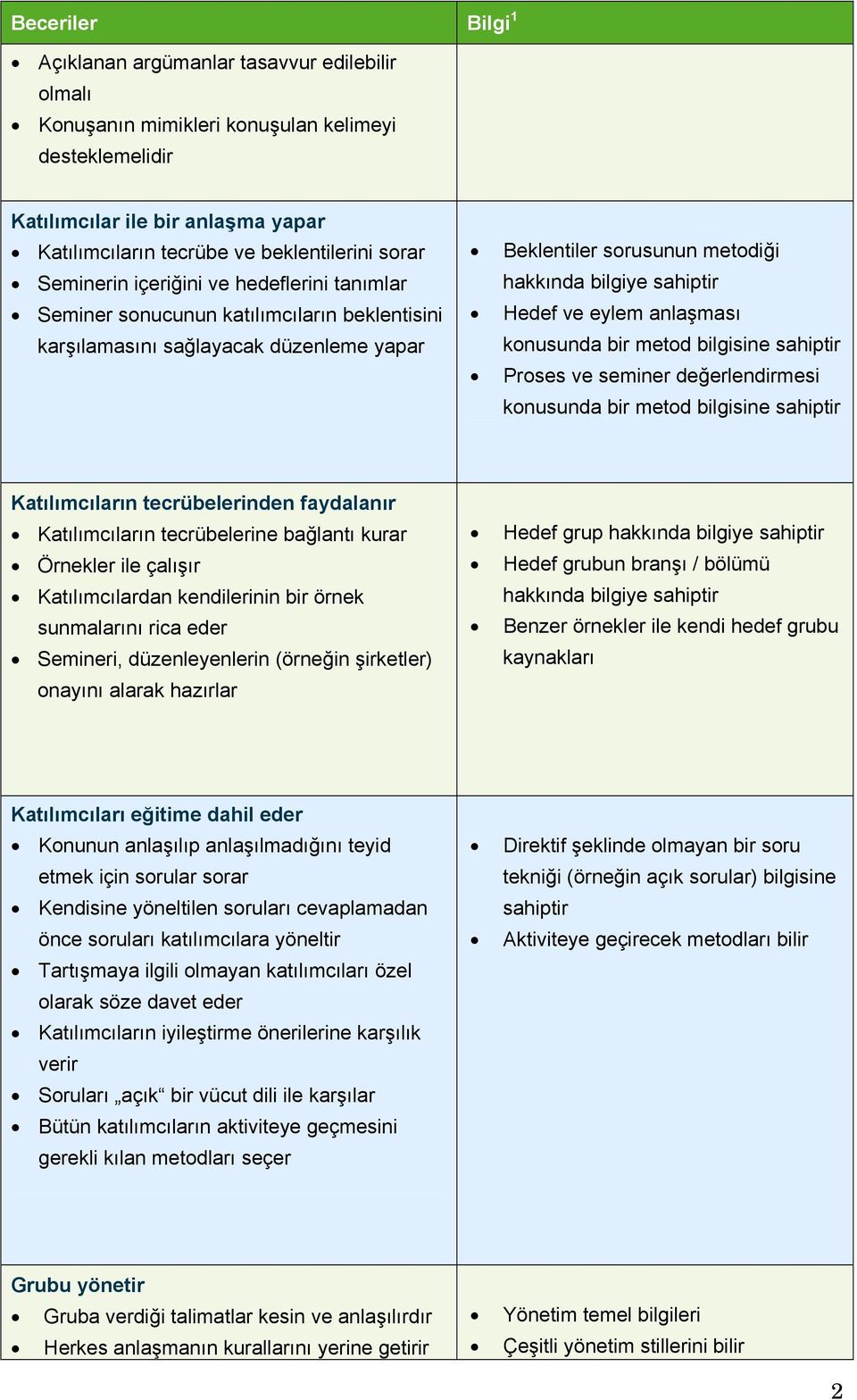 anlaşması konusunda bir metod bilgisine sahiptir Proses ve seminer değerlendirmesi konusunda bir metod bilgisine sahiptir Katılımcıların tecrübelerinden faydalanır Katılımcıların tecrübelerine