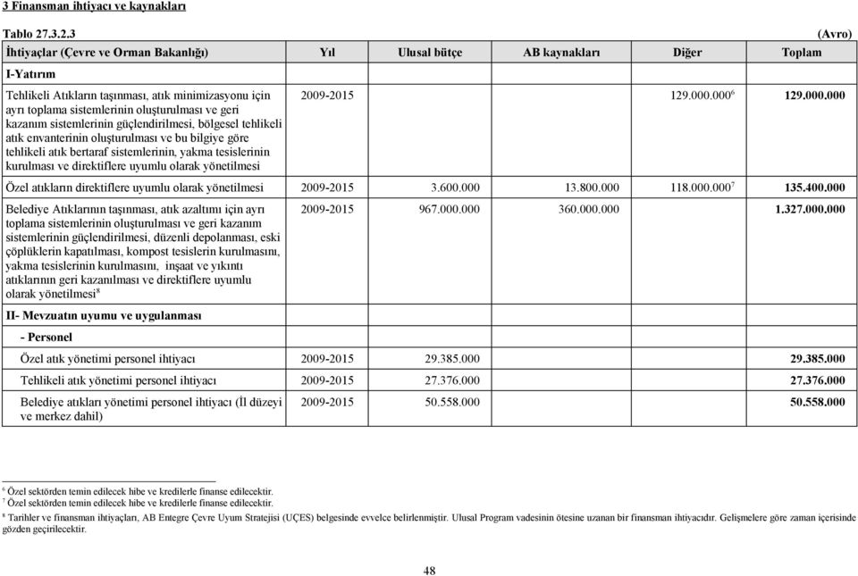 sistemlerinin güçlendirilmesi, bölgesel tehlikeli atık envanterinin oluşturulması ve bu bilgiye göre tehlikeli atık bertaraf sistemlerinin, yakma tesislerinin kurulması ve direktiflere uyumlu olarak