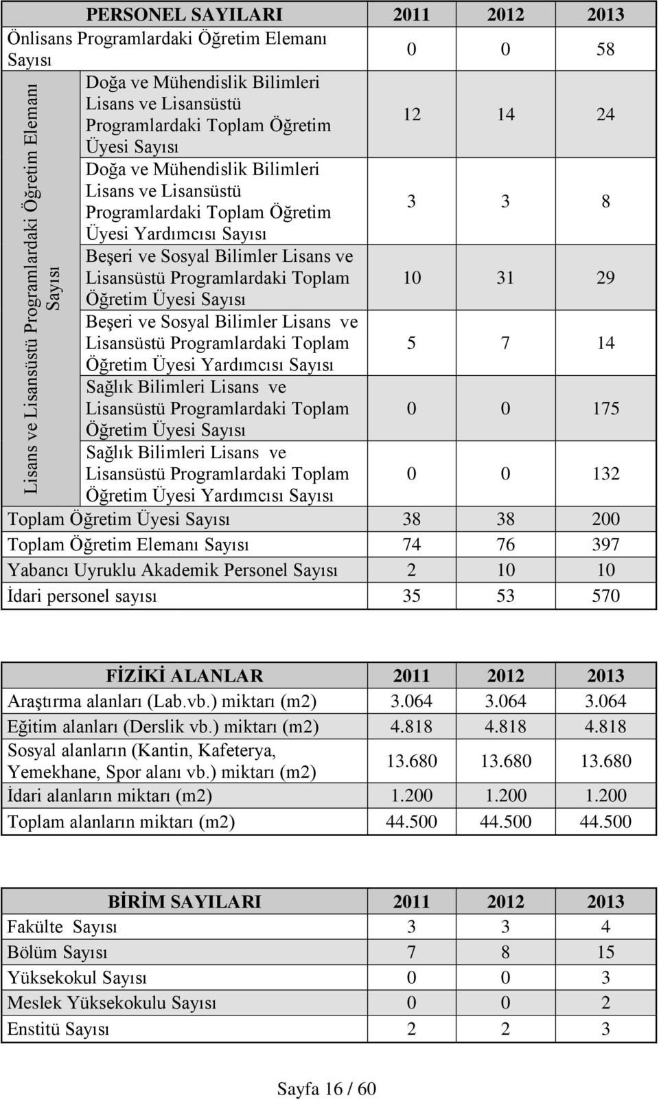 Lisansüstü Programlardaki Toplam Öğretim Üyesi Sayısı Beşeri ve Sosyal Bilimler Lisans ve Lisansüstü Programlardaki Toplam Öğretim Üyesi Yardımcısı Sayısı Sağlık Bilimleri Lisans ve Lisansüstü