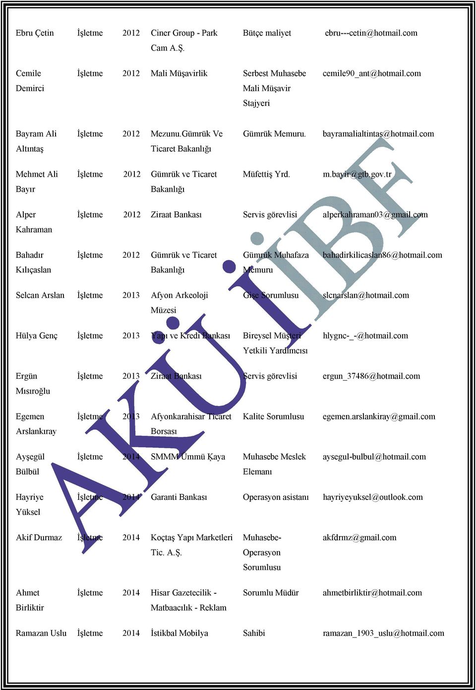 tr Bayır Bakanlığı Alper Kahraman 2012 Ziraat Bankası Servis görevlisi alperkahraman03@gmail.com Bahadır 2012 Gümrük ve Ticaret Gümrük Muhafaza bahadirkilicaslan86@hotmail.