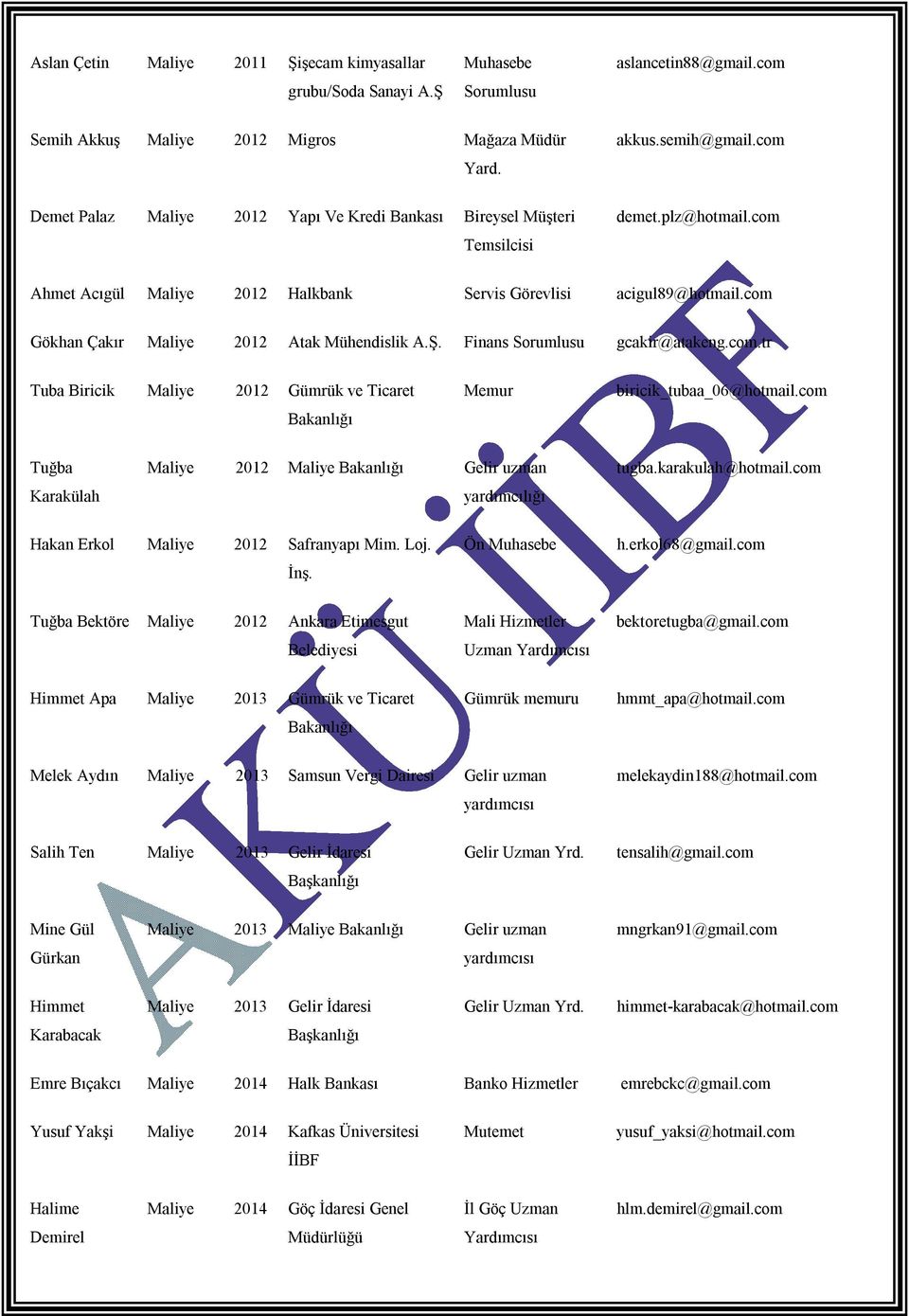 com Gökhan Çakır Maliye 2012 Atak Mühendislik A.Ş. Finans gcakir@atakeng.com.tr Tuba Biricik Maliye 2012 Gümrük ve Ticaret Bakanlığı Memur biricik_tubaa_06@hotmail.