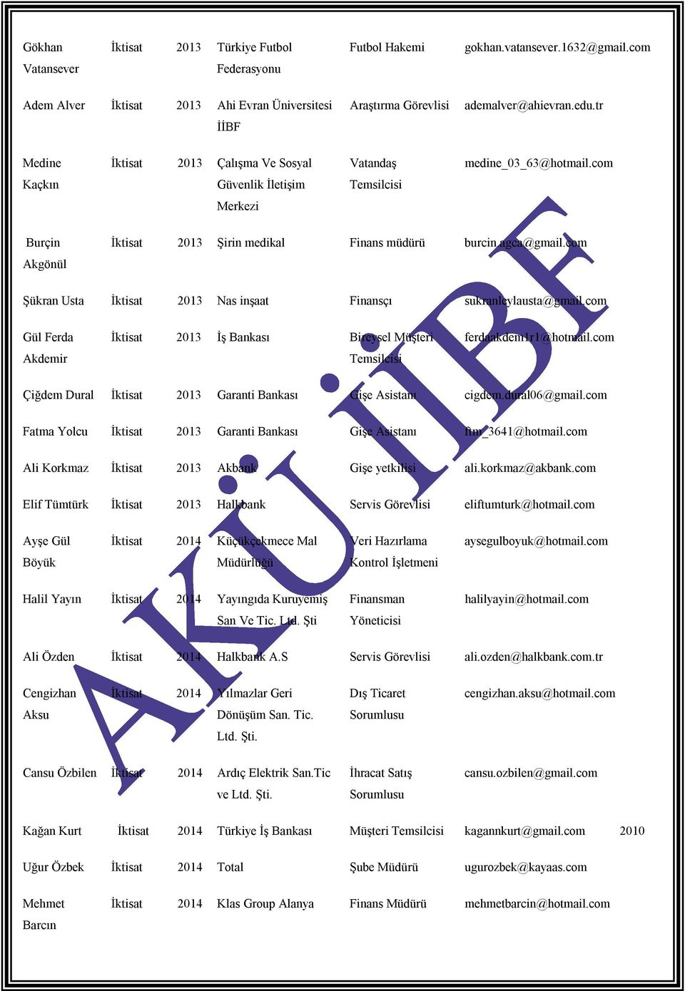 com Şükran Usta İktisat 2013 Nas inşaat Finansçı sukranleylausta@gmail.com Gül Ferda Akdemir İktisat 2013 İş Bankası Bireysel Müşteri Temsilcisi ferdaakdem1r1@hotmail.