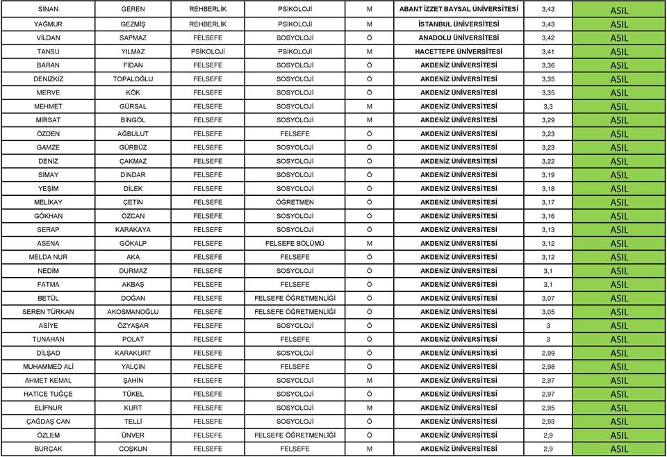 SOSYOLOJİ Ö AKDENİZ ÜNİVERSİTESİ 3,35 MEHMET GÜRSAL FELSEFE SOSYOLOJİ M AKDENİZ ÜNİVERSİTESİ 3,3 MİRSAT BİNGÖL FELSEFE SOSYOLOJİ M AKDENİZ ÜNİVERSİTESİ 3,29 ÖZDEN AĞBULUT FELSEFE FELSEFE Ö AKDENİZ