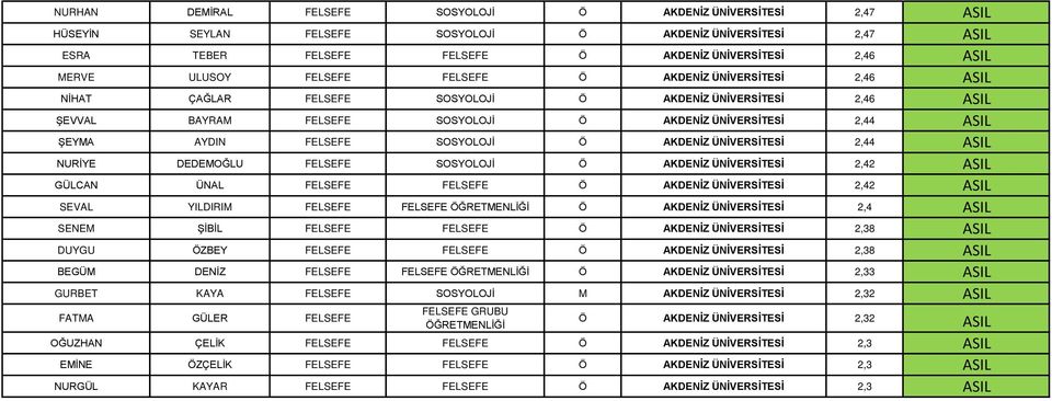 ÜNİVERSİTESİ 2,44 NURİYE DEDEMOĞLU FELSEFE SOSYOLOJİ Ö AKDENİZ ÜNİVERSİTESİ 2,42 GÜLCAN ÜNAL FELSEFE FELSEFE Ö AKDENİZ ÜNİVERSİTESİ 2,42 SEVAL YILDIRIM FELSEFE FELSEFE ÖĞRETMENLİĞİ Ö AKDENİZ