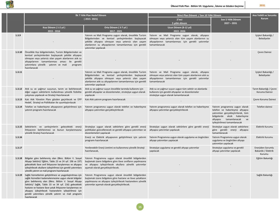 atık su altyapılarının tamamlanması amacı ile gerekli yatırımlara yönelik yatırım ve mali programı hazırlanacak 1.3.