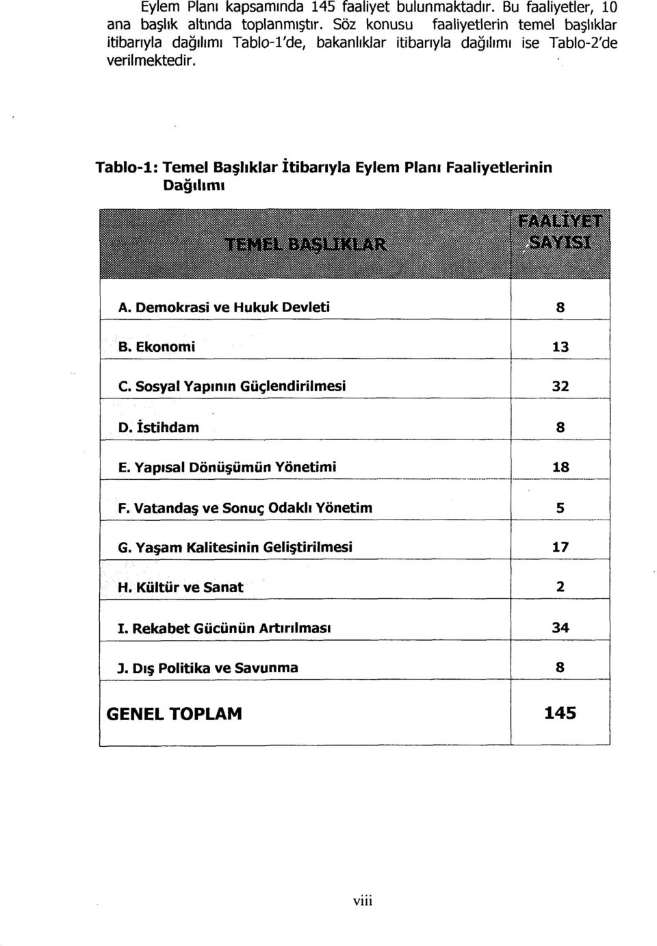 Tablo-1: Temel Başlıklar İtibarıyla Eylem Planı lerinin Dağılımı A. Demokrasi ve Hukuk Devleti 8 B. Ekonomi 13 C. Sosyal Yapının Güçlendirilmesi 32 D.