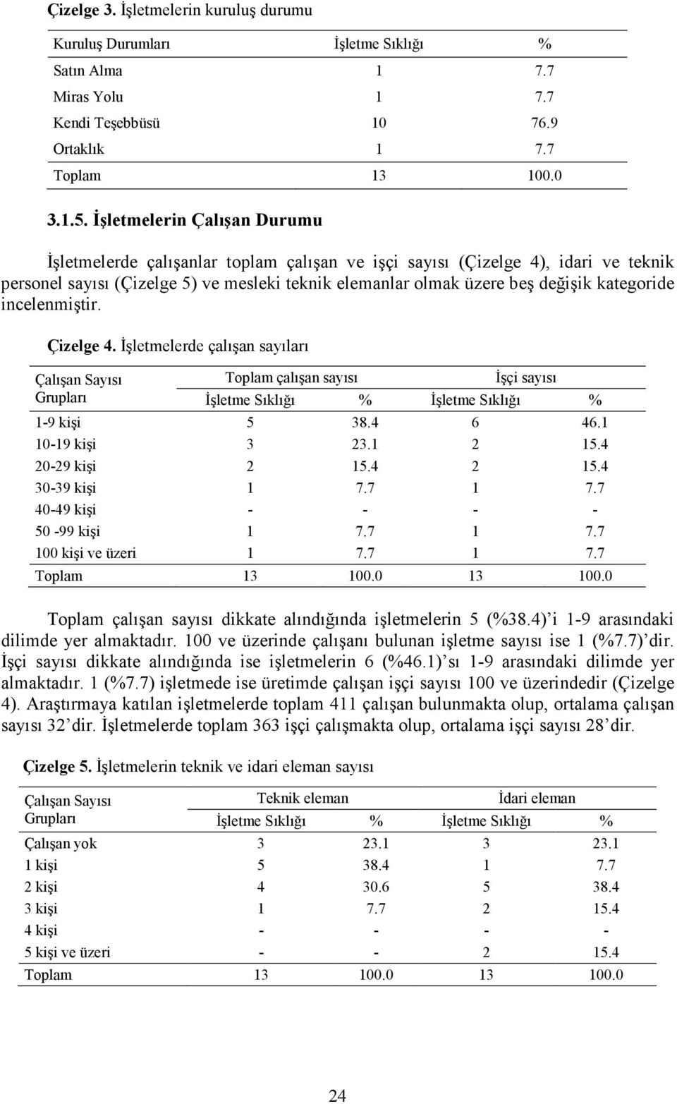 kategoride incelenmiştir. Çizelge 4. Đşletmelerde çalışan sayıları Çalışan Sayısı Grupları Toplam çalışan sayısı Đşçi sayısı Đşletme Sıklığı % Đşletme Sıklığı % 1-9 kişi 5 38.4 6 46.1 10-19 kişi 3 23.