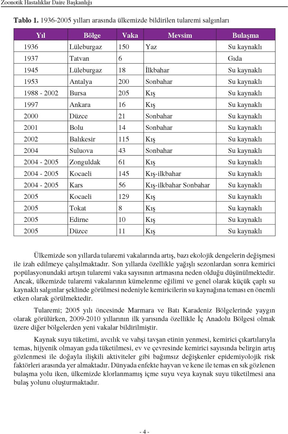 Antalya 200 Sonbahar Su kaynaklı 1988-2002 Bursa 205 Kış Su kaynaklı 1997 Ankara 16 Kış Su kaynaklı 2000 Düzce 21 Sonbahar Su kaynaklı 2001 Bolu 14 Sonbahar Su kaynaklı 2002 Balıkesir 115 Kış Su