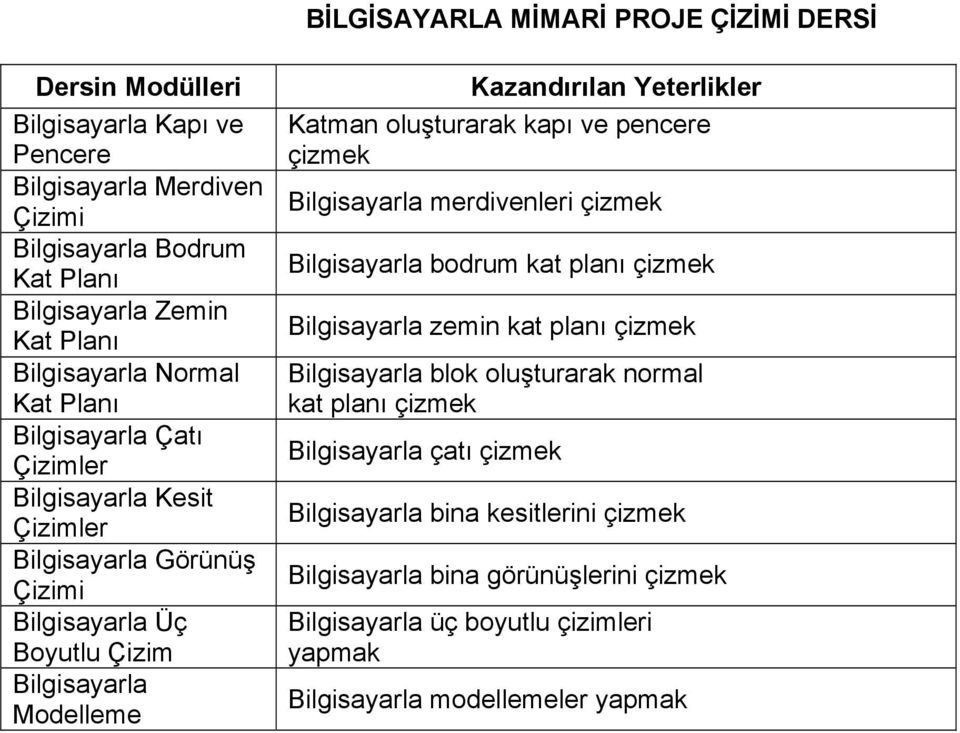 Yeterlikler Katman oluşturarak kapı ve pencere çizmek Bilgisayarla merdivenleri çizmek Bilgisayarla bodrum kat planı çizmek Bilgisayarla zemin kat planı çizmek Bilgisayarla blok