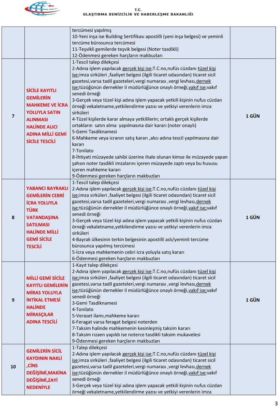 tercümesi yapılmış 10-Yeni inşa ise Building Sertifikası apostilli (yeni inşa belgesi) ve yeminli tercüme bürosunca tercümesi 11-Teşvikli gemilerde teşvik belgesi (Noter tasdikli) 12-Ödenmesi gereken