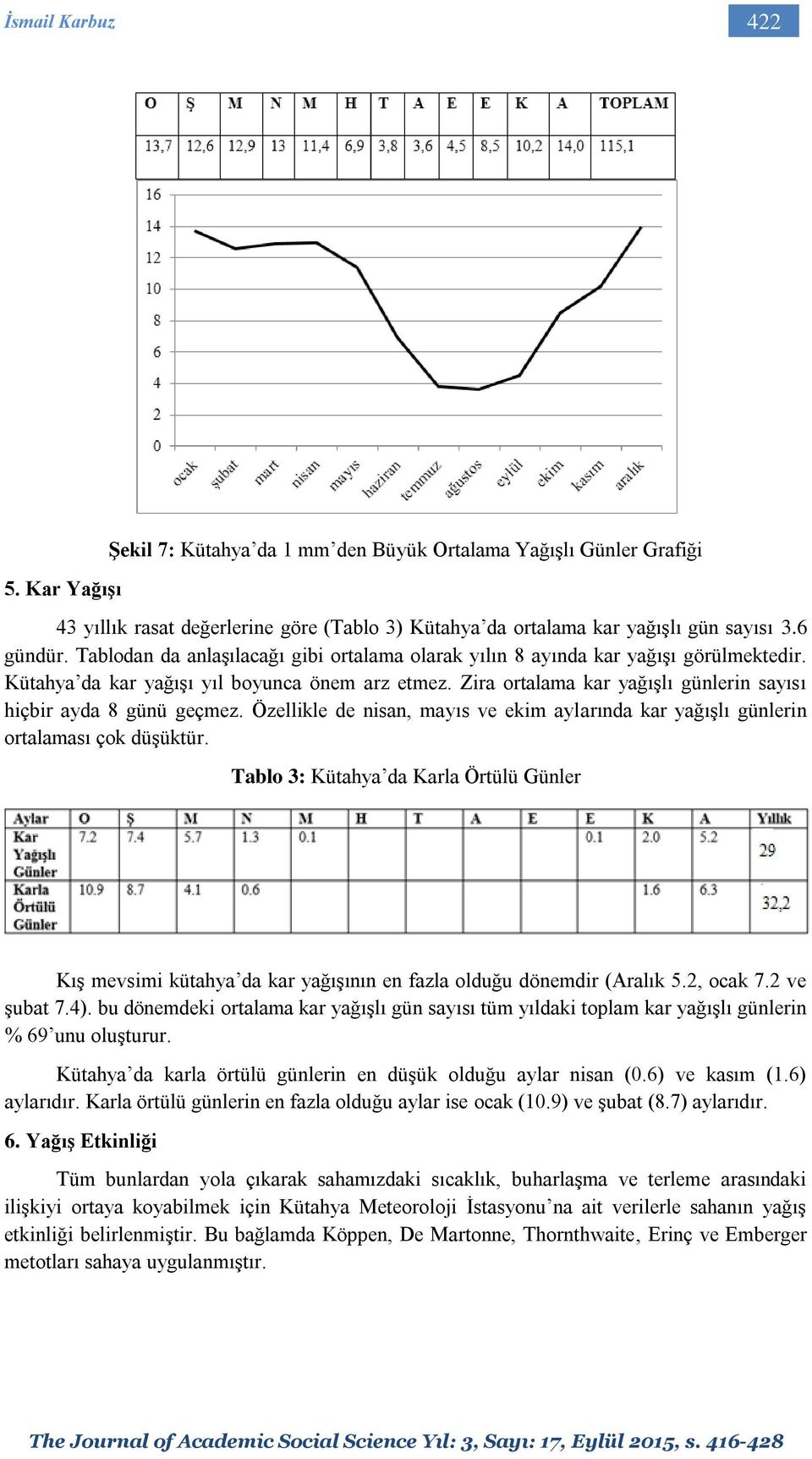 Zira ortalama kar yağışlı günlerin sayısı hiçbir ayda 8 günü geçmez. Özellikle de nisan, mayıs ve ekim aylarında kar yağışlı günlerin ortalaması çok düşüktür.