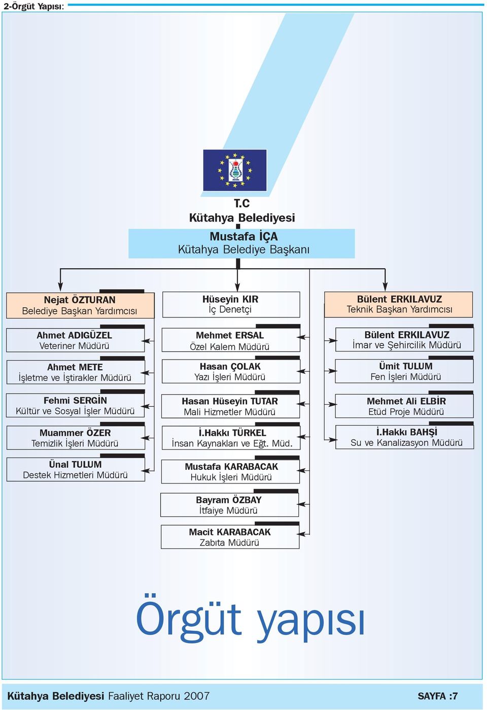 Sosyal Ýþler Müdürü Muammer ÖZER Temizlik Ýþleri Müdürü Ünal TULUM Destek Hizmetleri Müdürü Hüseyin KIR Ýç Denetçi Mehmet ERSAL Özel Kalem Müdürü Hasan ÇOLAK Yazý Ýþleri Müdürü Hasan Hüseyin TUTAR