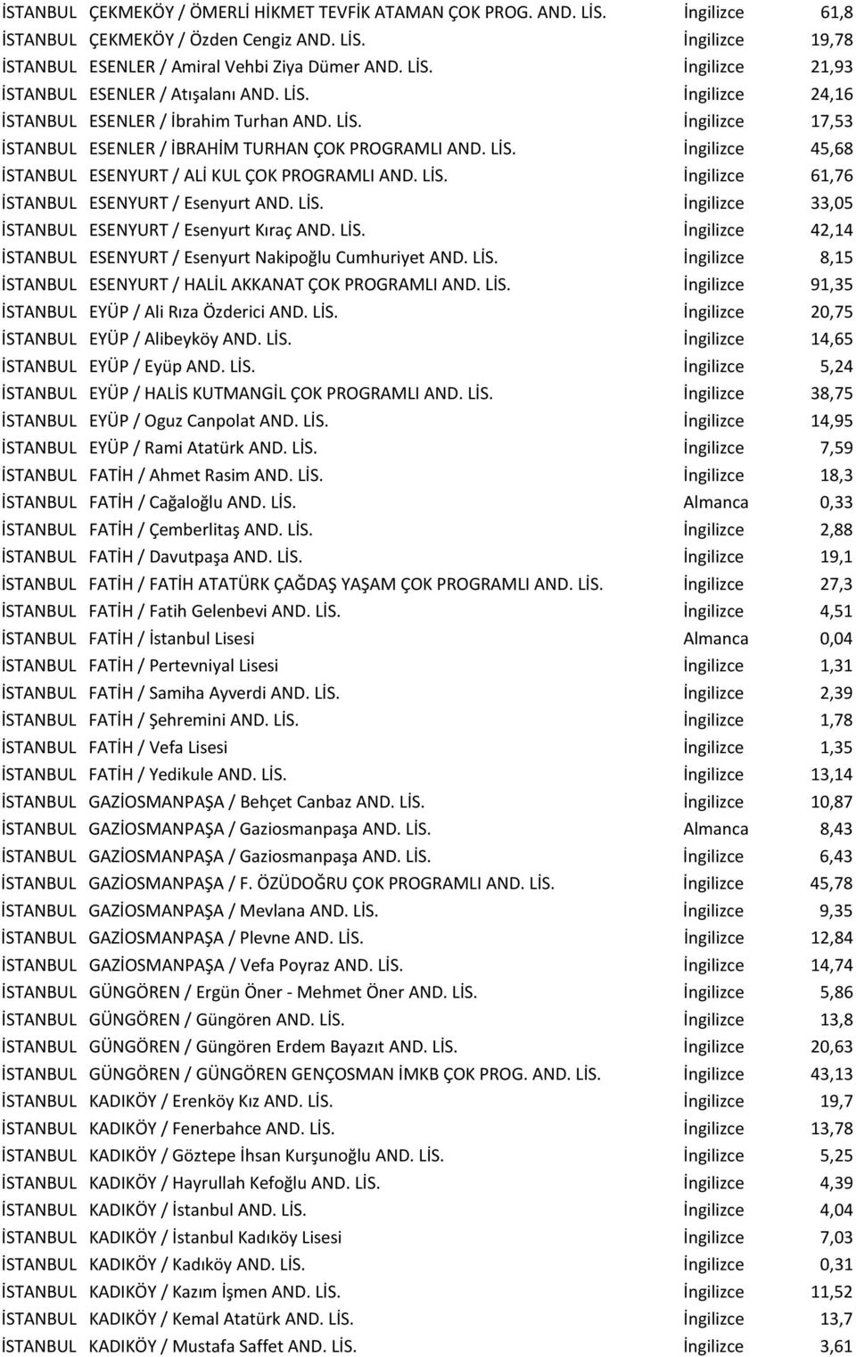 LİS. İngilizce 61,76 İSTANBUL ESENYURT / Esenyurt AND. LİS. İngilizce 33,05 İSTANBUL ESENYURT / Esenyurt Kıraç AND. LİS. İngilizce 42,14 İSTANBUL ESENYURT / Esenyurt Nakipoğlu Cumhuriyet AND. LİS. İngilizce 8,15 İSTANBUL ESENYURT / HALİL AKKANAT ÇOK PROGRAMLI AND.