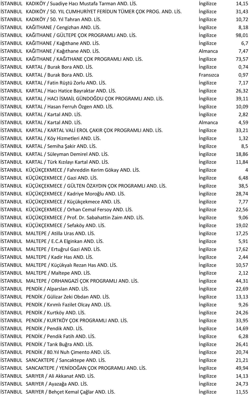 LİS. Almanca 7,47 İSTANBUL KAĞITHANE / KAĞITHANE ÇOK PROGRAMLI AND. LİS. İngilizce 73,57 İSTANBUL KARTAL / Burak Bora AND. LİS. İngilizce 0,74 İSTANBUL KARTAL / Burak Bora AND. LİS. Fransızca 0,97 İSTANBUL KARTAL / Fatin Rüştü Zorlu AND.