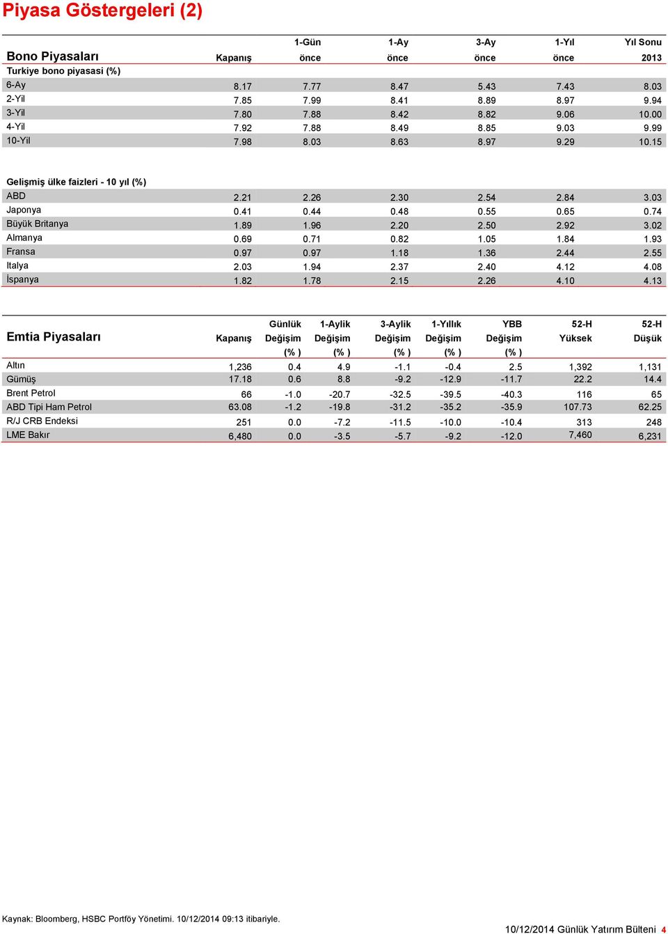 44 0.48 0.55 0.65 0.74 Büyük Britanya 1.89 1.96 2.20 2.50 2.92 3.02 Almanya 0.69 0.71 0.82 1.05 1.84 1.93 Fransa 0.97 0.97 1.18 1.36 2.44 2.55 Italya 2.03 1.94 2.37 2.40 4.12 4.08 İspanya 1.82 1.78 2.