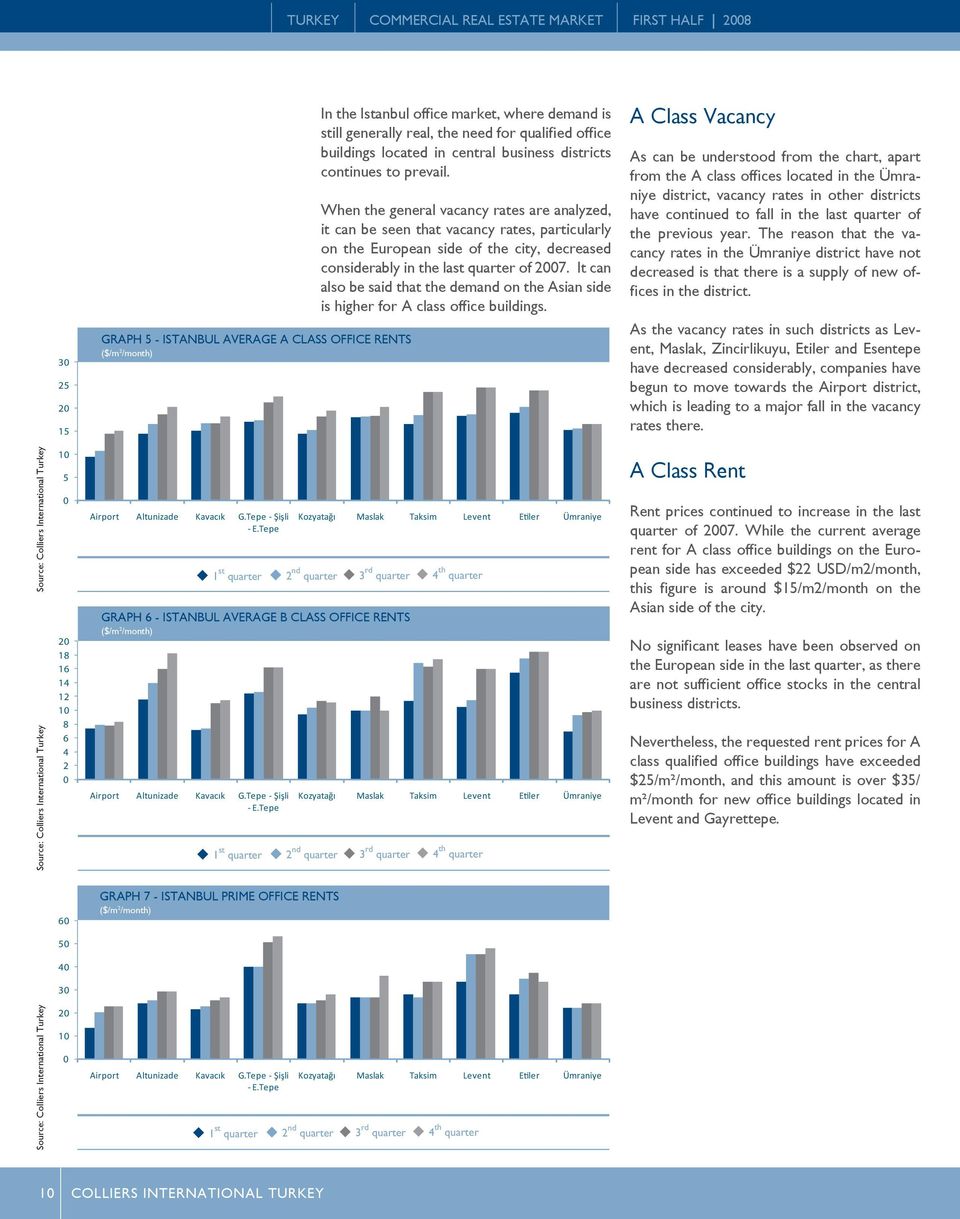 When the general vacancy rates are analyzed, it can be seen that vacancy rates, particularly on the European side of the city, decreased considerably in the last quarter of 2007.