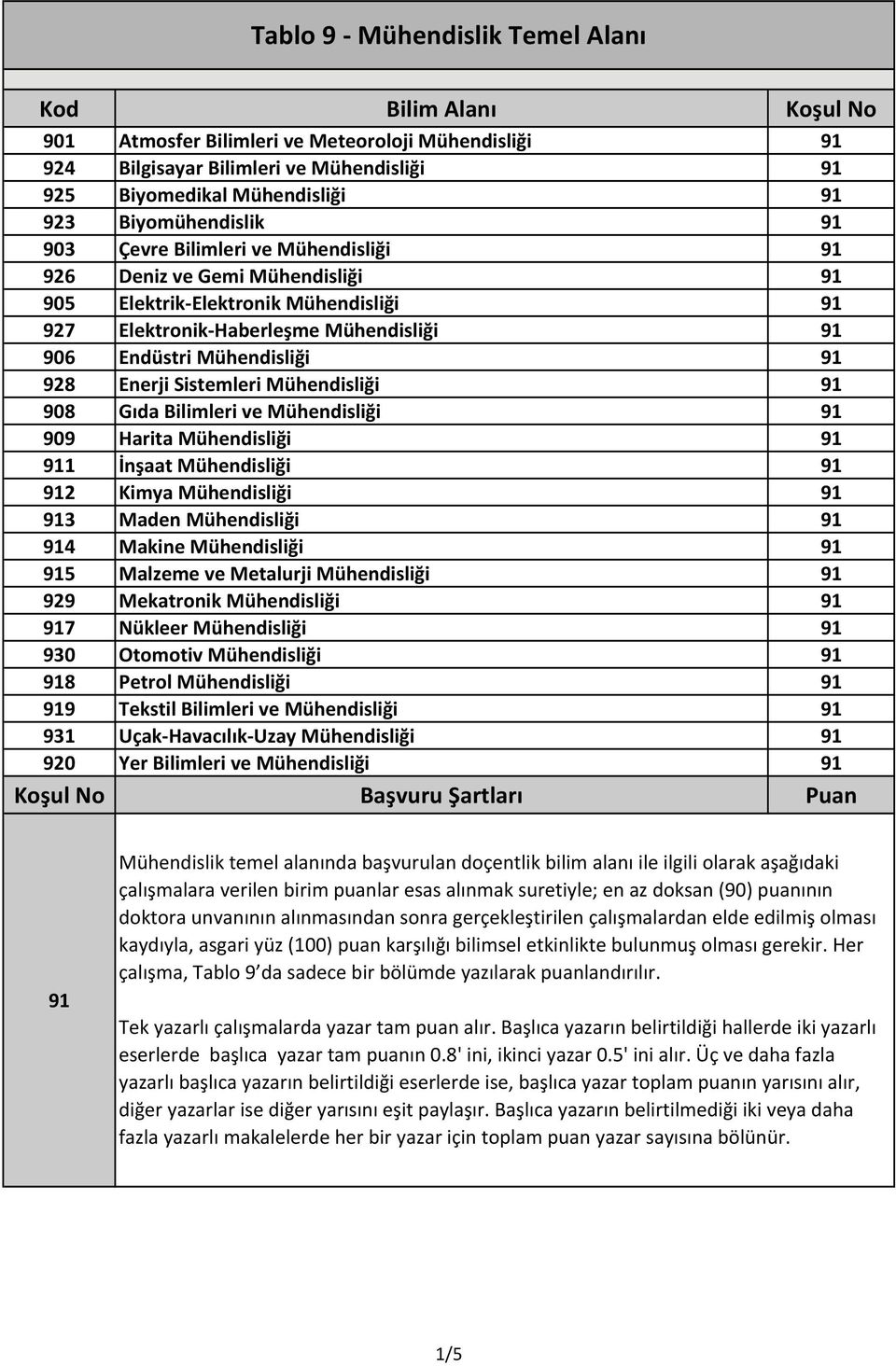 908 Gıda Bilimleri ve Mühendisliği 91 909 Harita Mühendisliği 91 911 İnşaat Mühendisliği 91 912 Kimya Mühendisliği 91 91 Maden Mühendisliği 91 914 Makine Mühendisliği 91 915 Malzeme ve Metalurji