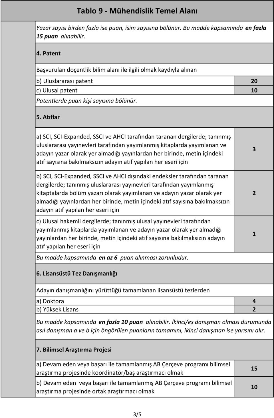 Atıflar a) SCI, SCI Expanded, SSCI ve AHCI tarafından taranan dergilerde; tanınmış uluslararası yayınevleri tarafından yayımlanmış kitaplarda yayımlanan ve adayın yazar olarak yer almadığı