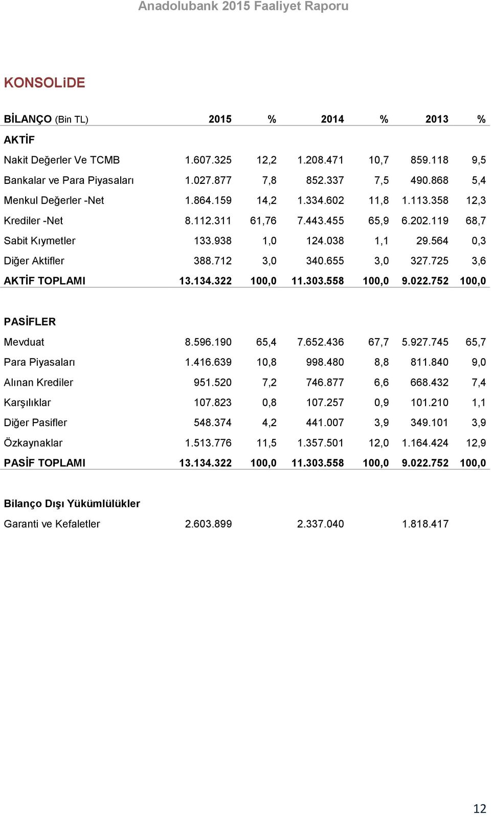 564 0,3 Diğer Aktifler 388.712 3,0 340.655 3,0 327.725 3,6 AKTİF TOPLAMI 13.134.322 100,0 11.303.558 100,0 9.022.752 100,0 PASİFLER Mevduat 8.596.190 65,4 7.652.436 67,7 5.927.