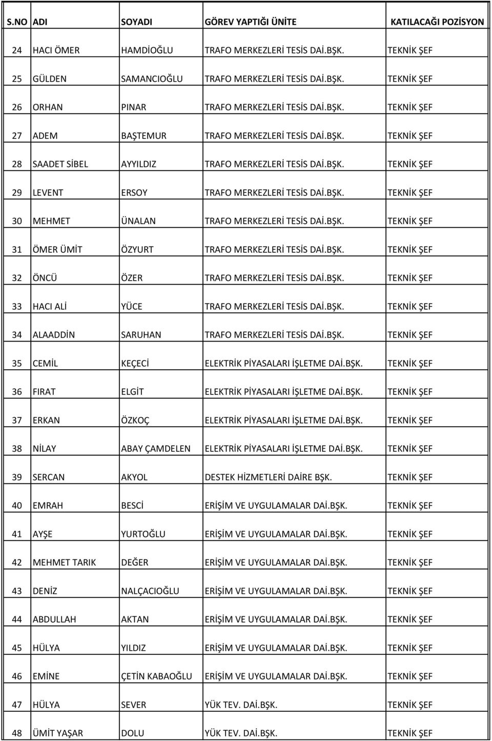 BŞK. 32 ÖNCÜ ÖZER TRAFO MERKEZLERİ TESİS DAİ.BŞK. 33 HACI ALİ YÜCE TRAFO MERKEZLERİ TESİS DAİ.BŞK. 34 ALAADDİN SARUHAN TRAFO MERKEZLERİ TESİS DAİ.BŞK. 35 CEMİL KEÇECİ ELEKTRİK PİYASALARI İŞLETME DAİ.