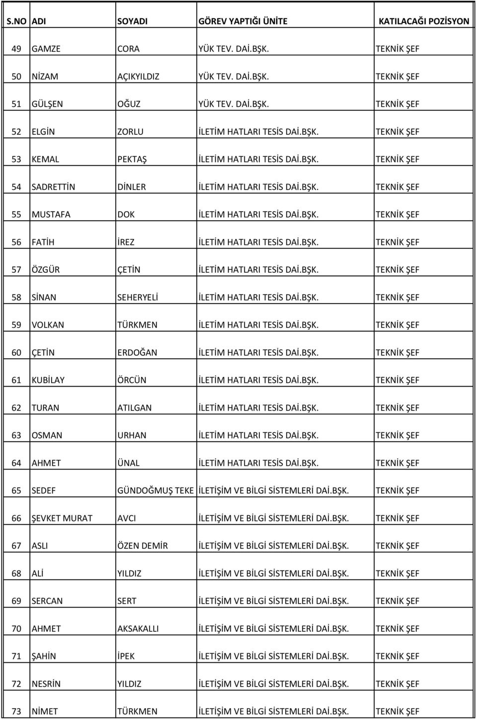 BŞK. 60 ÇETİN ERDOĞAN İLETİM HATLARI TESİS DAİ.BŞK. 61 KUBİLAY ÖRCÜN İLETİM HATLARI TESİS DAİ.BŞK. 62 TURAN ATILGAN İLETİM HATLARI TESİS DAİ.BŞK. 63 OSMAN URHAN İLETİM HATLARI TESİS DAİ.BŞK. 64 AHMET ÜNAL İLETİM HATLARI TESİS DAİ.
