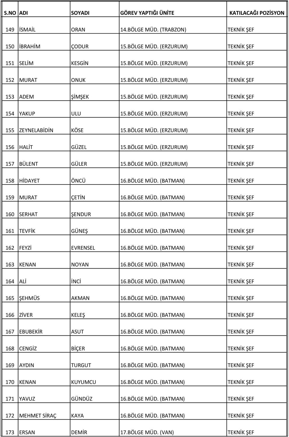 BÖLGE MÜD. (BATMAN) 160 SERHAT ŞENDUR 16.BÖLGE MÜD. (BATMAN) 161 TEVFİK GÜNEŞ 16.BÖLGE MÜD. (BATMAN) 162 FEYZİ EVRENSEL 16.BÖLGE MÜD. (BATMAN) 163 KENAN NOYAN 16.BÖLGE MÜD. (BATMAN) 164 ALİ İNCİ 16.