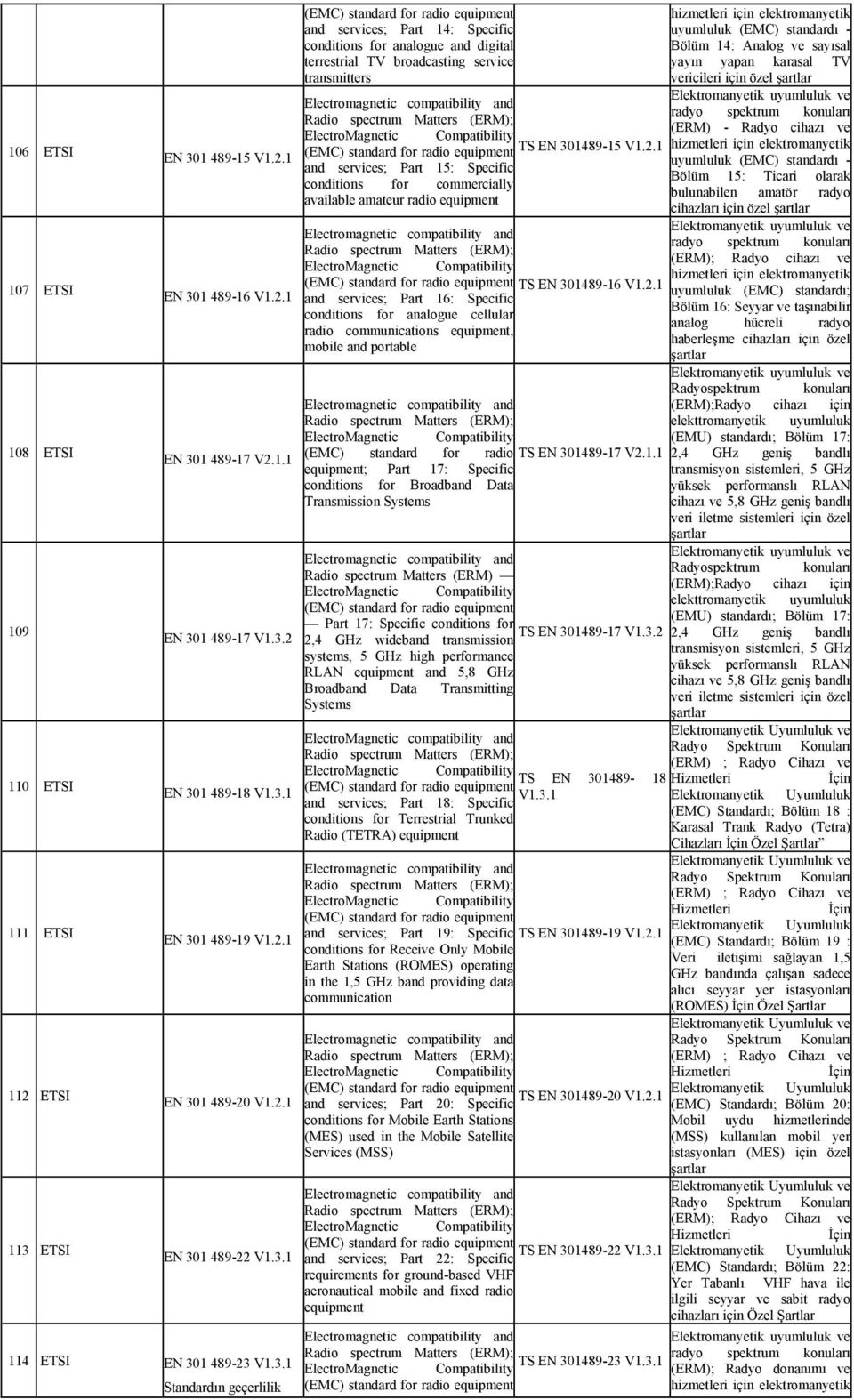 2.1 and services; Part 15: Specific conditions for commercially available amateur radio equipment TS EN 301489-16 V1.2.1 and services; Part 16: Specific conditions for analogue cellular radio