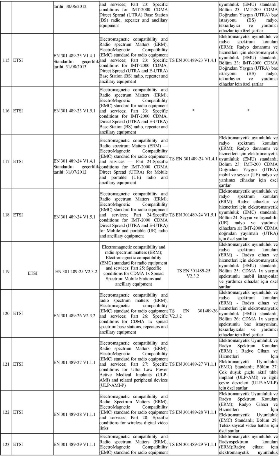 1 and services; Part 23: Specific TS EN 301481 tarihi: 31/08/2013 conditions for IMT-2000 CDMA, Direct Spread (UTRA and E-UTRA) Base Station (BS) radio, repeater and ancillary equipment uyumluluk