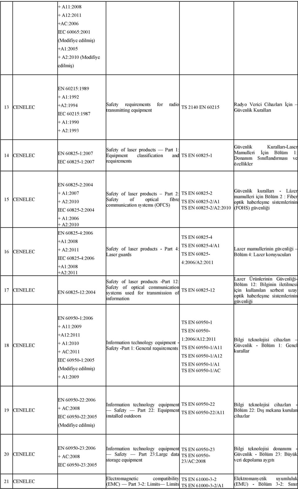 classification and TS EN 60825-1 requirements Güvenlik Kuralları-Laser Mamulleri İçin Bölüm 1: Donanım Sınıflandırması ve özellikler 15 CENELEC 16 CENELEC 17 CENELEC EN 60825-2:2004 + A1:2007 +